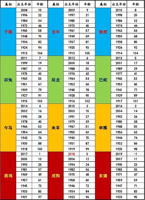 生屬|十二生肖年份對照表 (西元、民國)